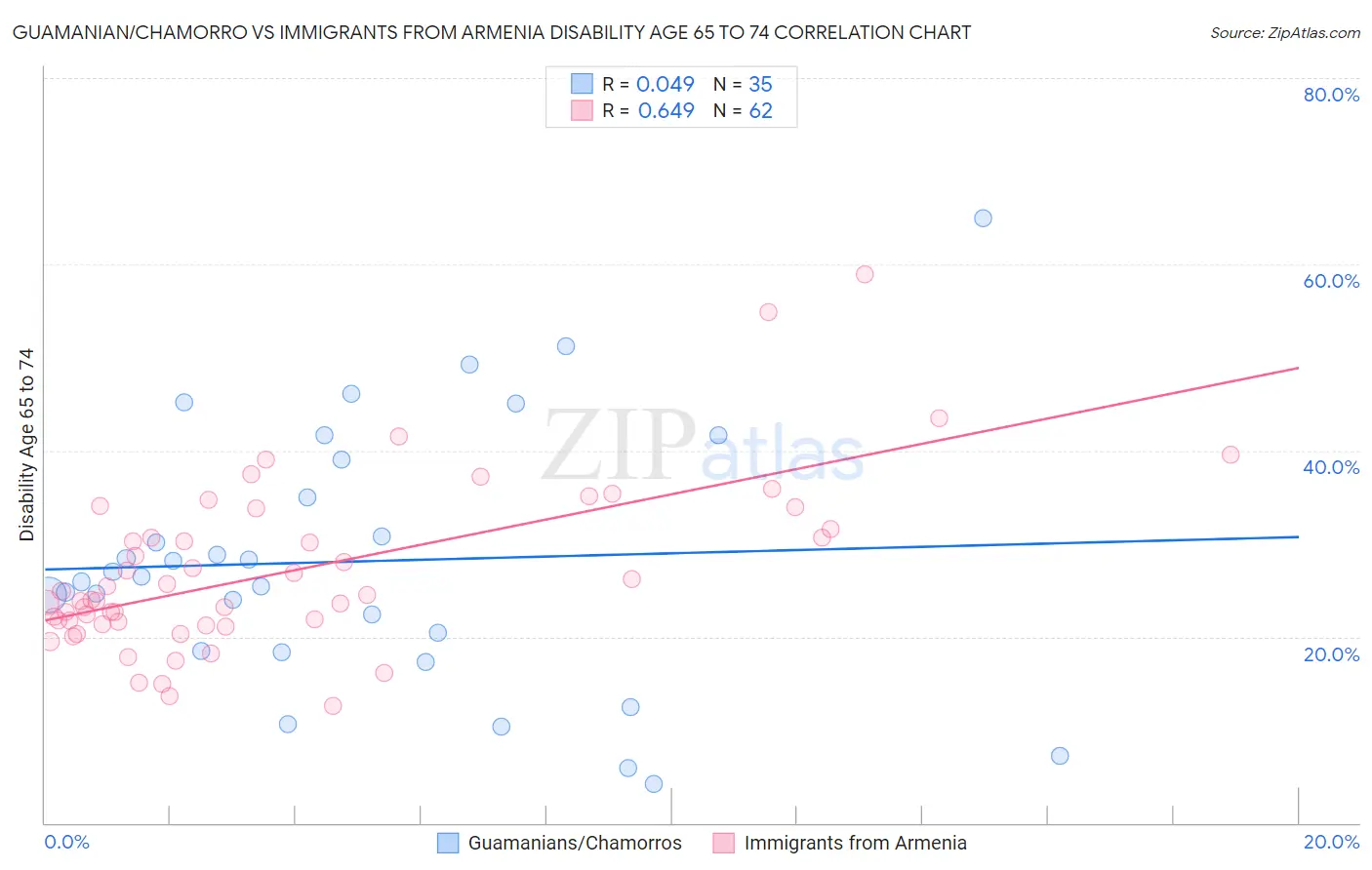 Guamanian/Chamorro vs Immigrants from Armenia Disability Age 65 to 74