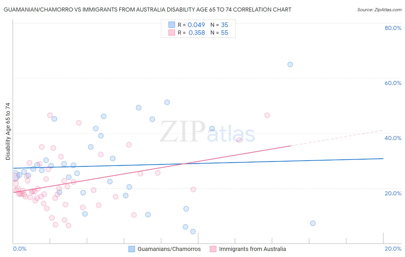 Guamanian/Chamorro vs Immigrants from Australia Disability Age 65 to 74