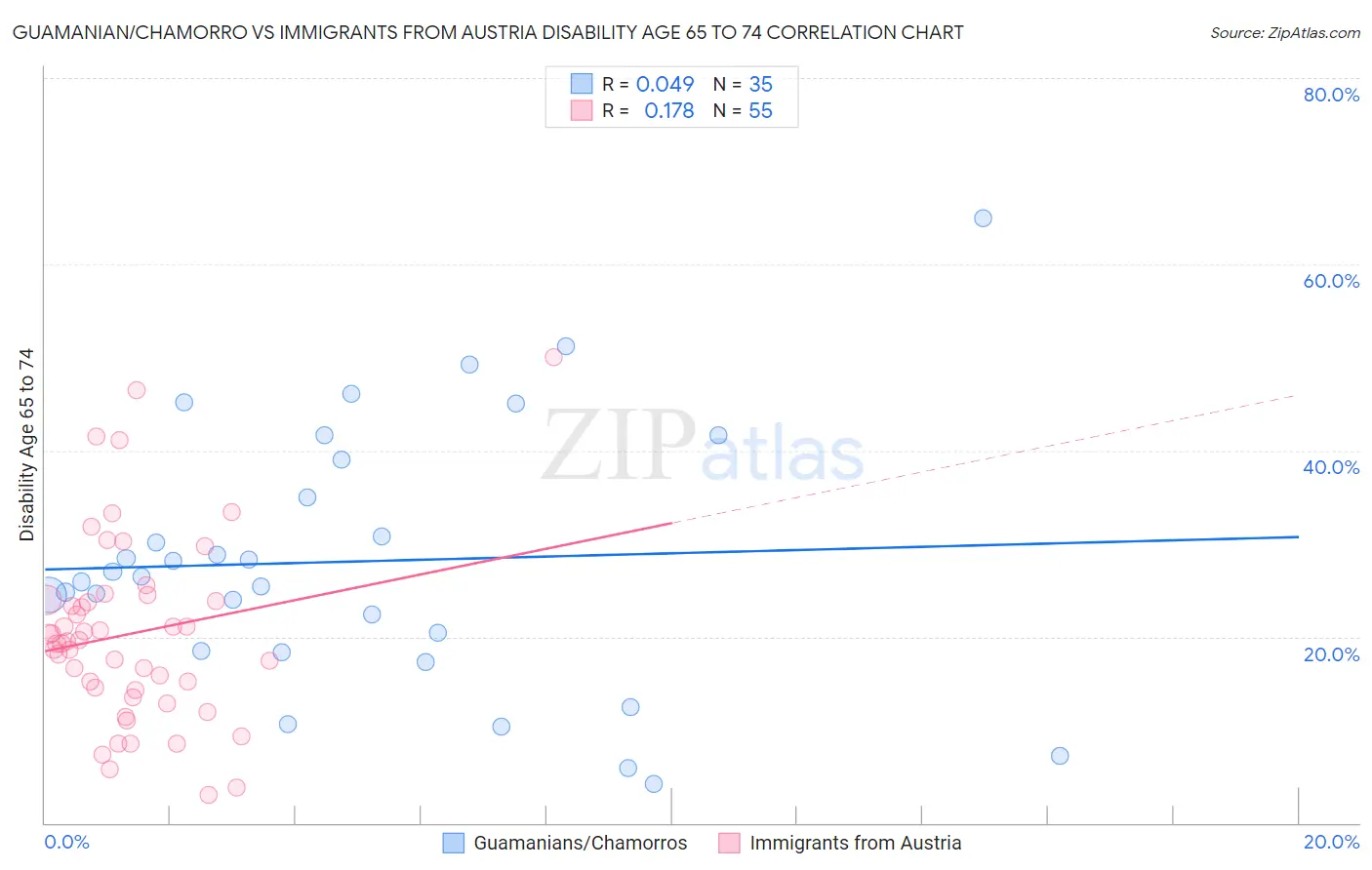 Guamanian/Chamorro vs Immigrants from Austria Disability Age 65 to 74