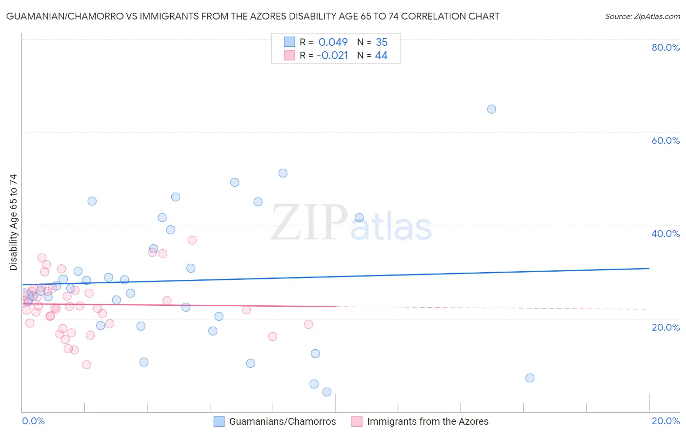 Guamanian/Chamorro vs Immigrants from the Azores Disability Age 65 to 74