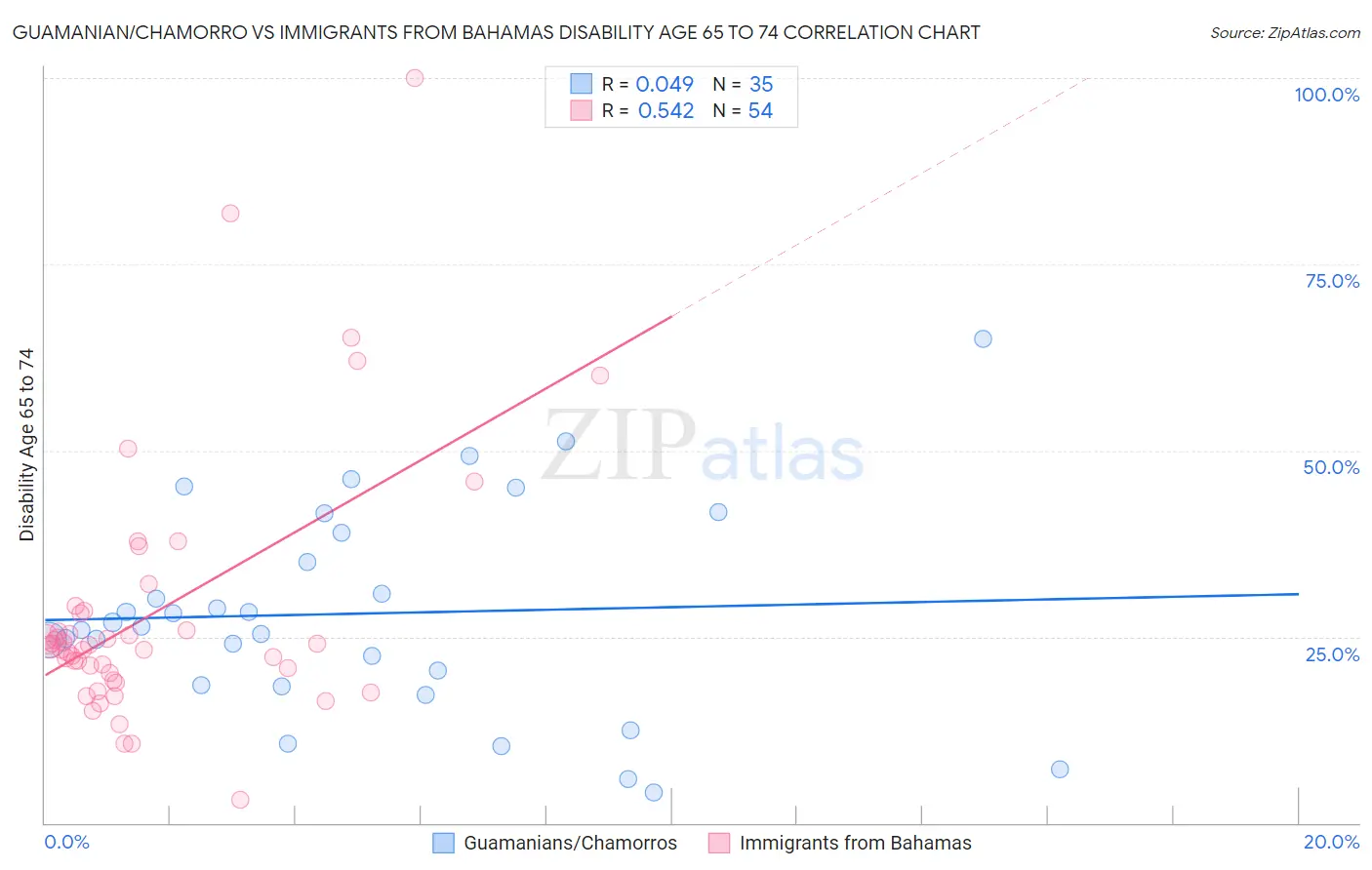 Guamanian/Chamorro vs Immigrants from Bahamas Disability Age 65 to 74
