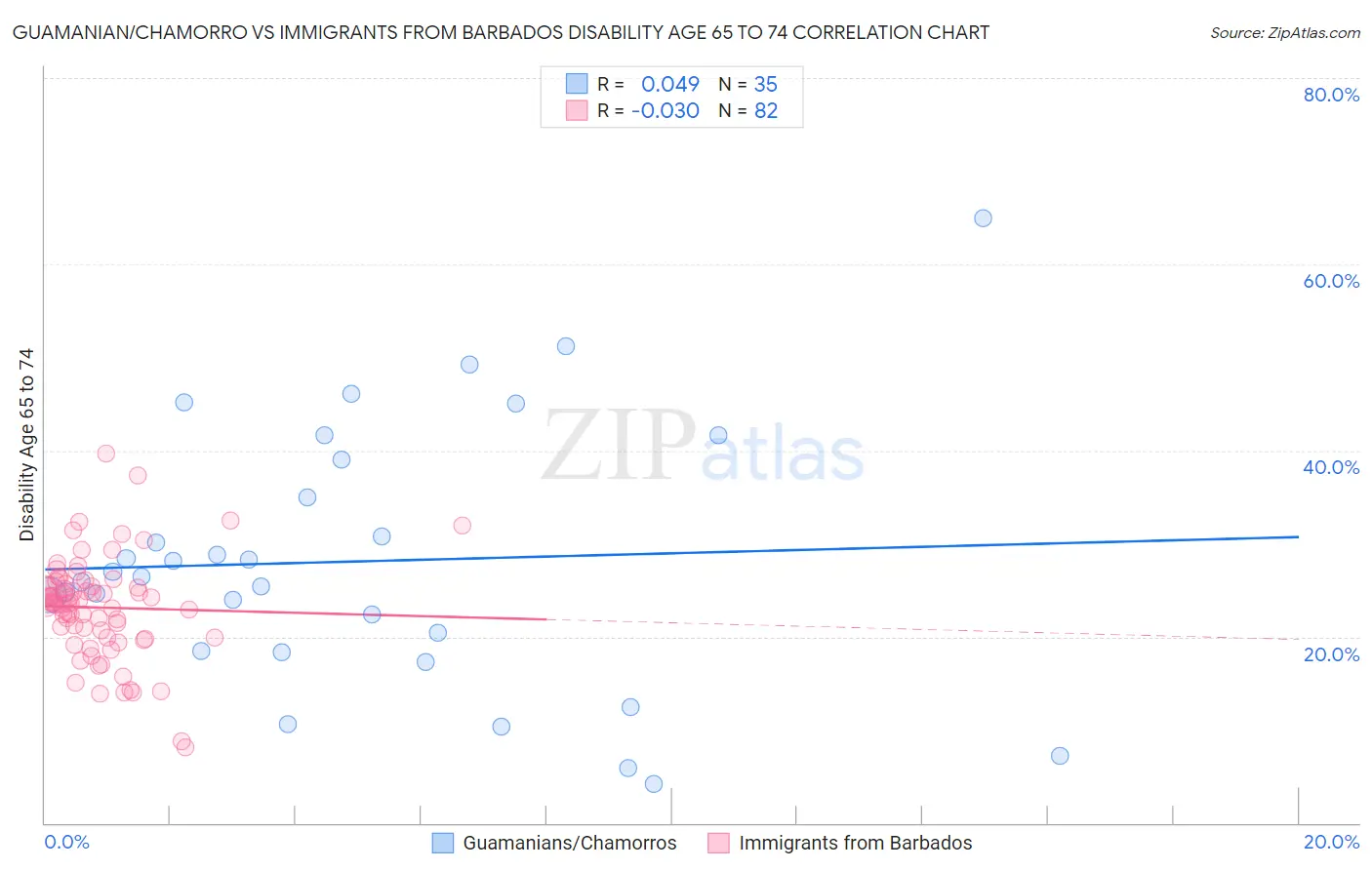 Guamanian/Chamorro vs Immigrants from Barbados Disability Age 65 to 74