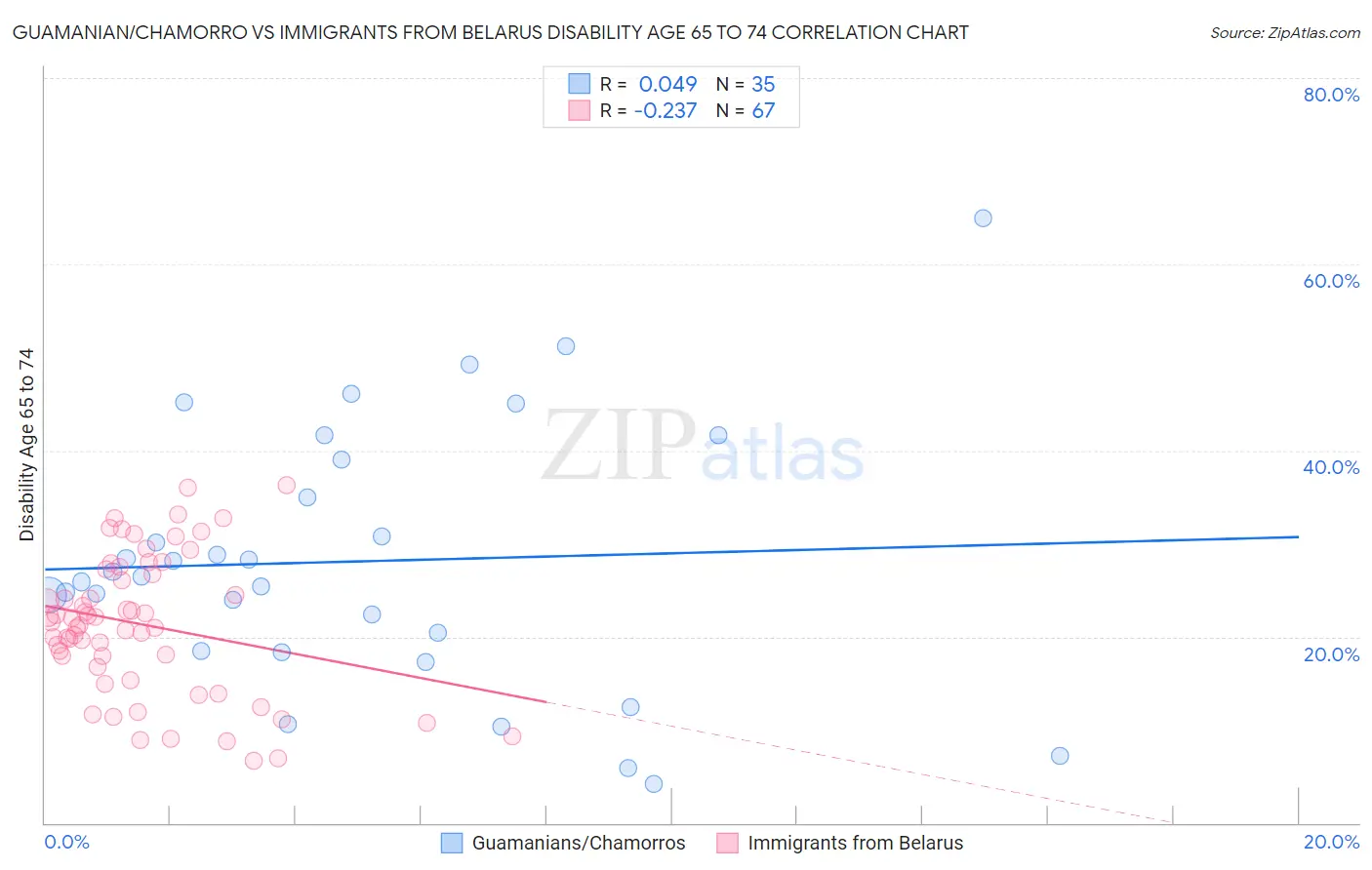 Guamanian/Chamorro vs Immigrants from Belarus Disability Age 65 to 74