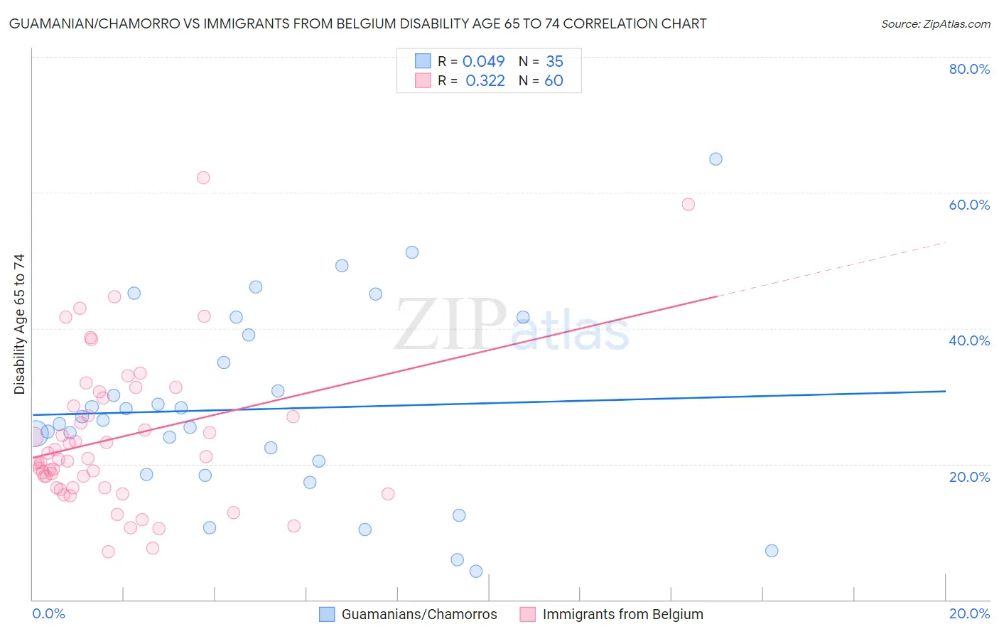 Guamanian/Chamorro vs Immigrants from Belgium Disability Age 65 to 74