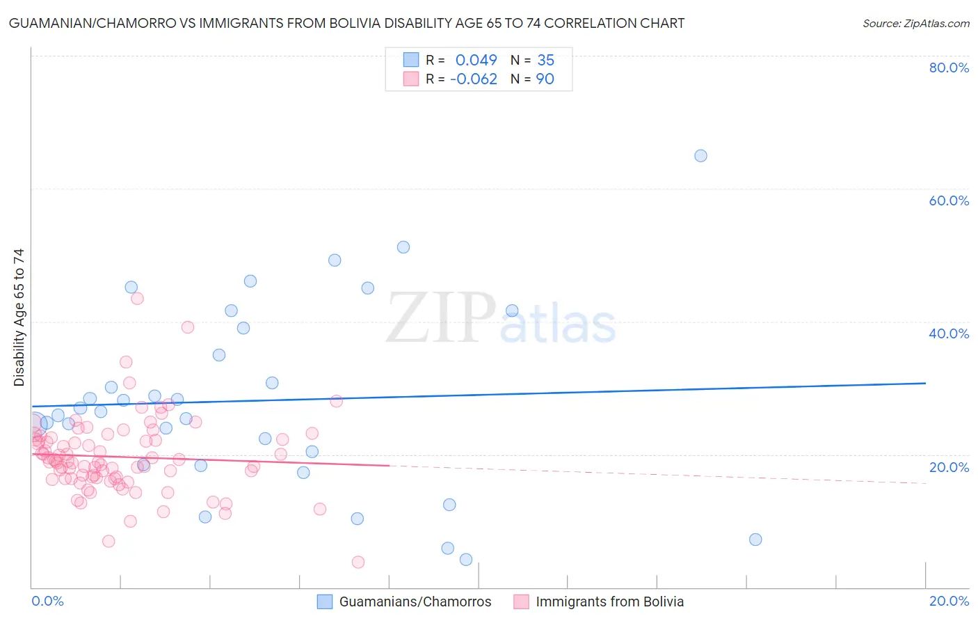 Guamanian/Chamorro vs Immigrants from Bolivia Disability Age 65 to 74