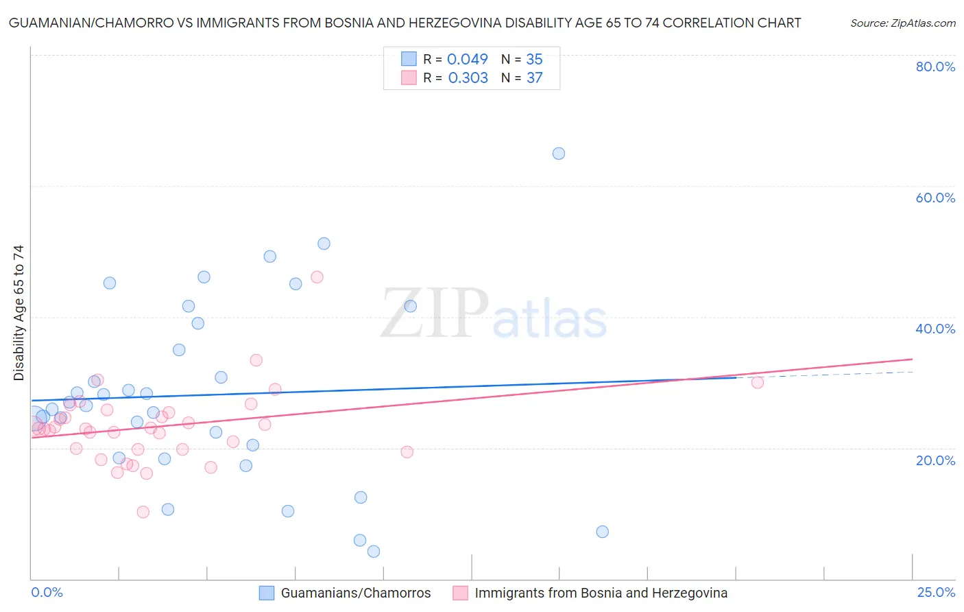 Guamanian/Chamorro vs Immigrants from Bosnia and Herzegovina Disability Age 65 to 74