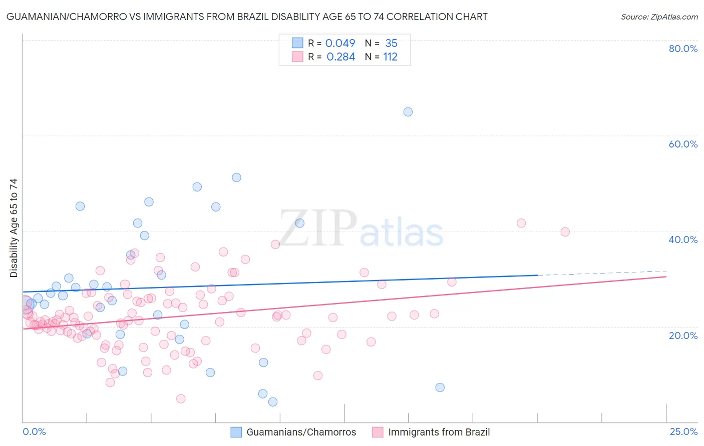 Guamanian/Chamorro vs Immigrants from Brazil Disability Age 65 to 74