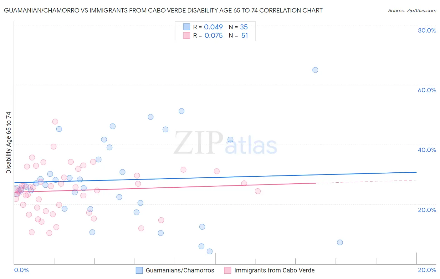 Guamanian/Chamorro vs Immigrants from Cabo Verde Disability Age 65 to 74