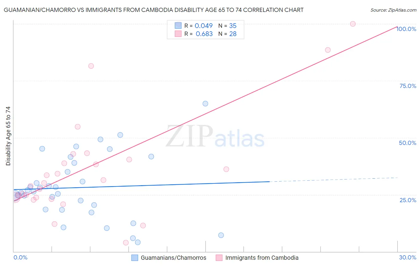 Guamanian/Chamorro vs Immigrants from Cambodia Disability Age 65 to 74