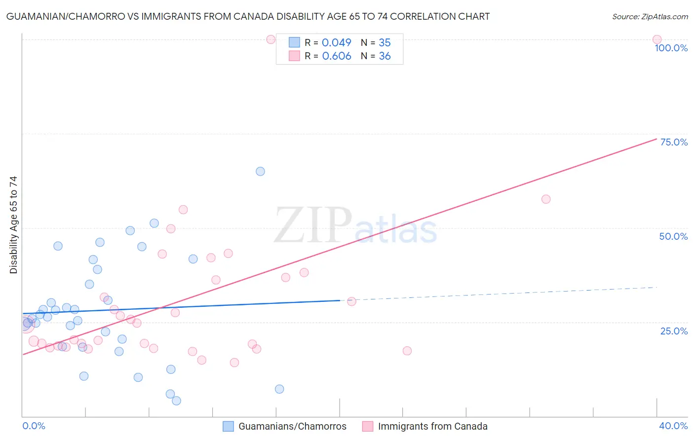 Guamanian/Chamorro vs Immigrants from Canada Disability Age 65 to 74