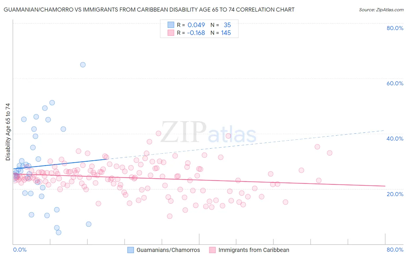 Guamanian/Chamorro vs Immigrants from Caribbean Disability Age 65 to 74