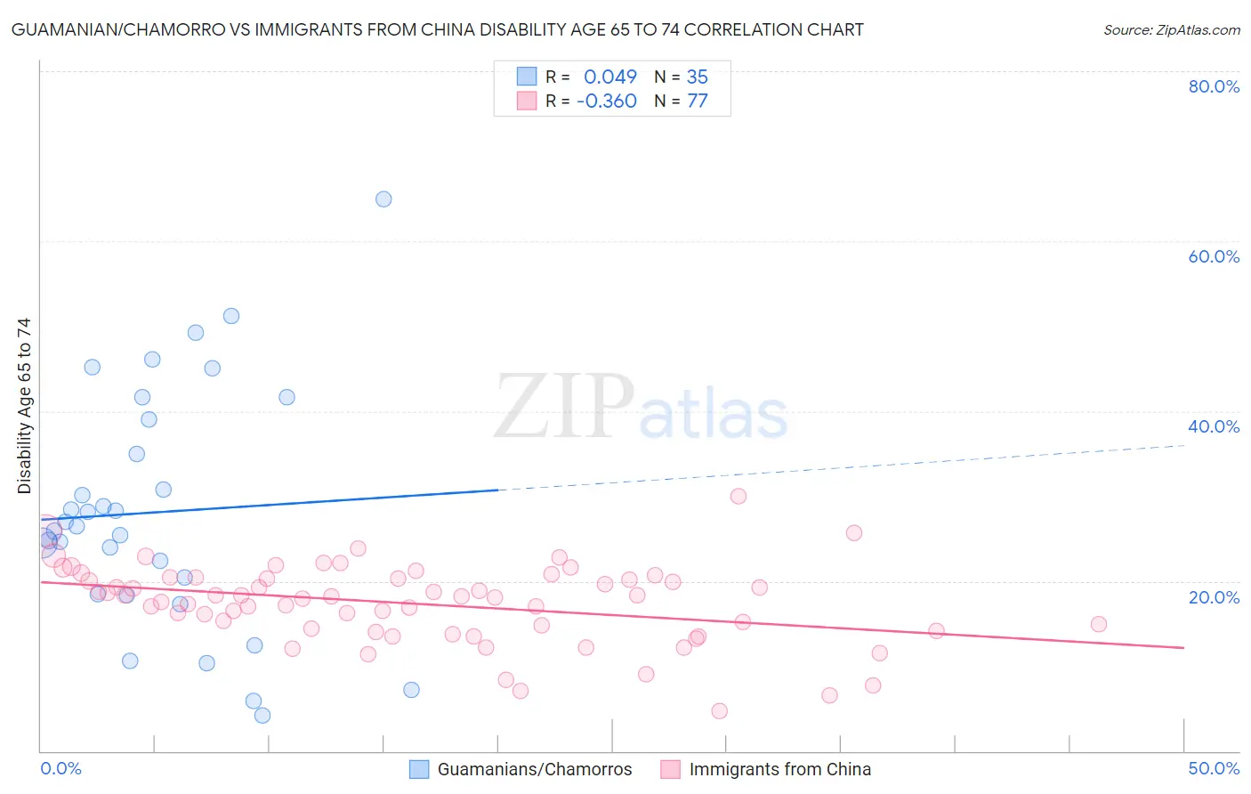 Guamanian/Chamorro vs Immigrants from China Disability Age 65 to 74