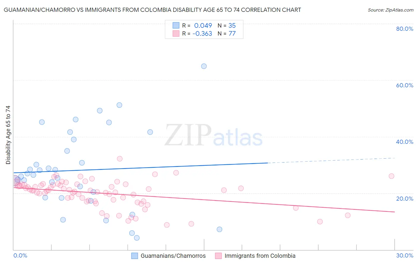 Guamanian/Chamorro vs Immigrants from Colombia Disability Age 65 to 74