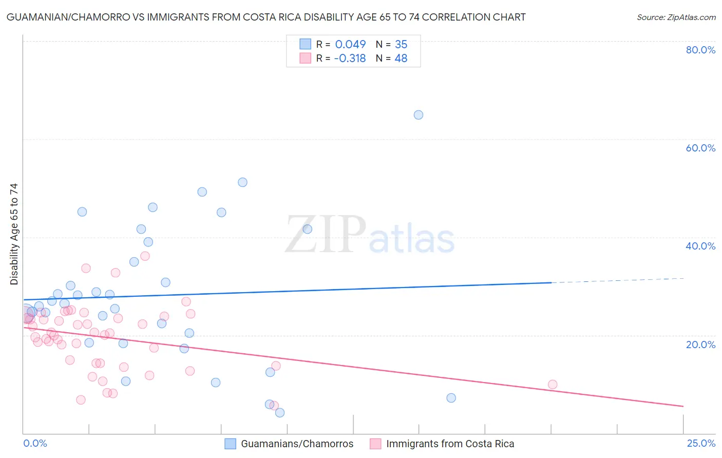 Guamanian/Chamorro vs Immigrants from Costa Rica Disability Age 65 to 74