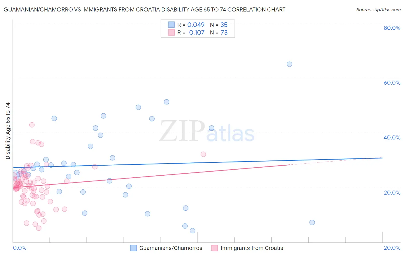 Guamanian/Chamorro vs Immigrants from Croatia Disability Age 65 to 74
