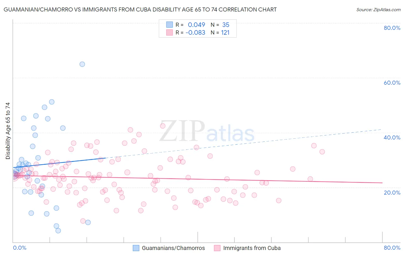 Guamanian/Chamorro vs Immigrants from Cuba Disability Age 65 to 74