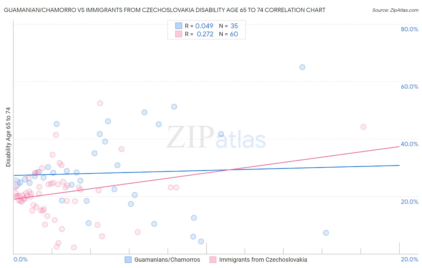 Guamanian/Chamorro vs Immigrants from Czechoslovakia Disability Age 65 to 74