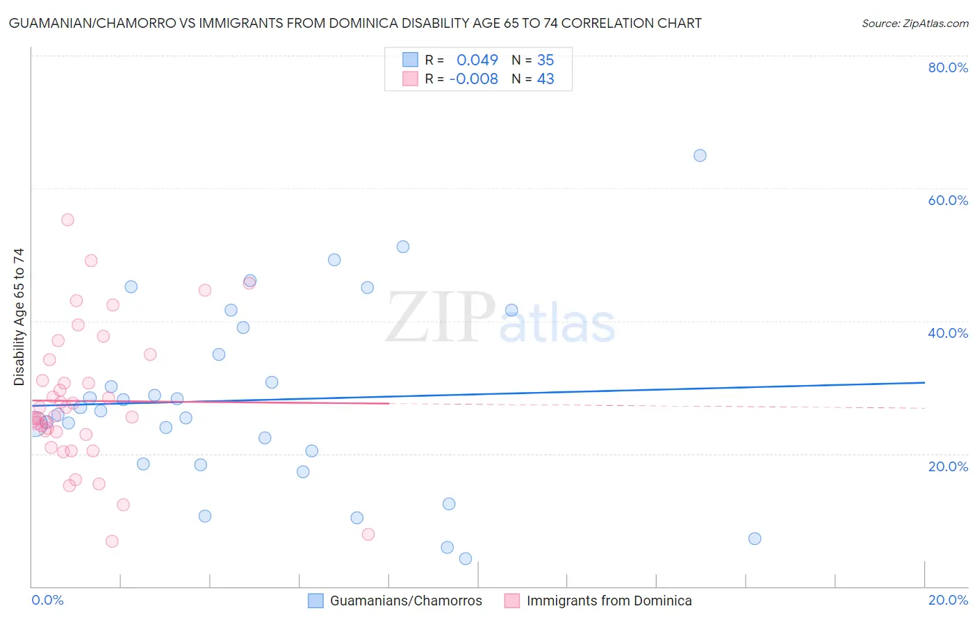Guamanian/Chamorro vs Immigrants from Dominica Disability Age 65 to 74