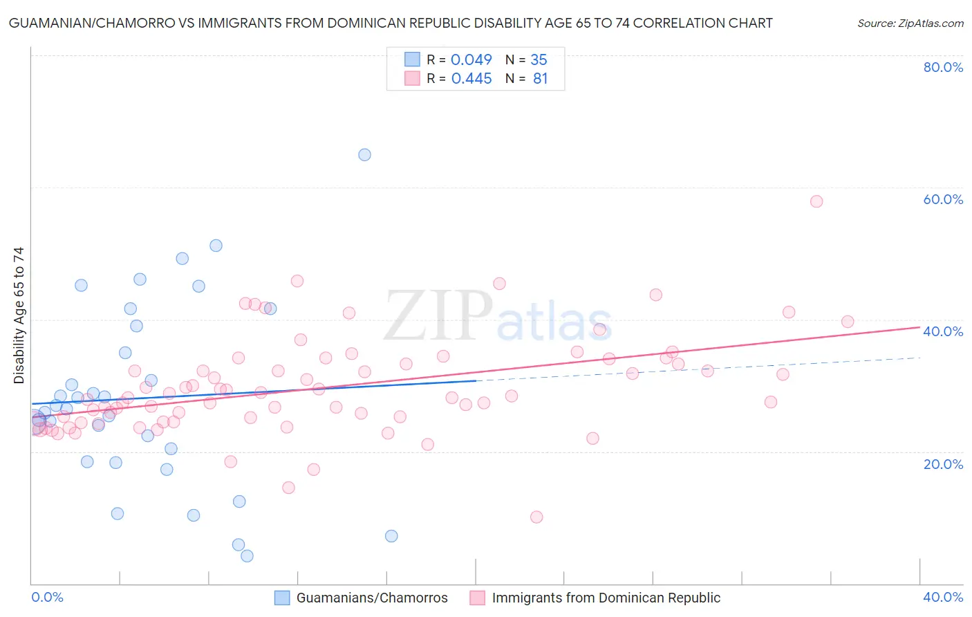 Guamanian/Chamorro vs Immigrants from Dominican Republic Disability Age 65 to 74