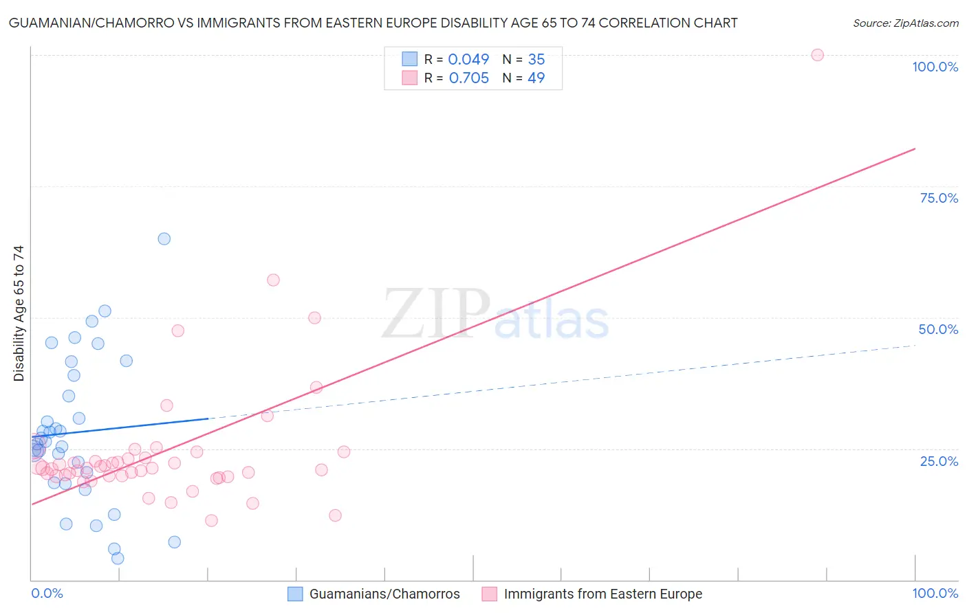 Guamanian/Chamorro vs Immigrants from Eastern Europe Disability Age 65 to 74