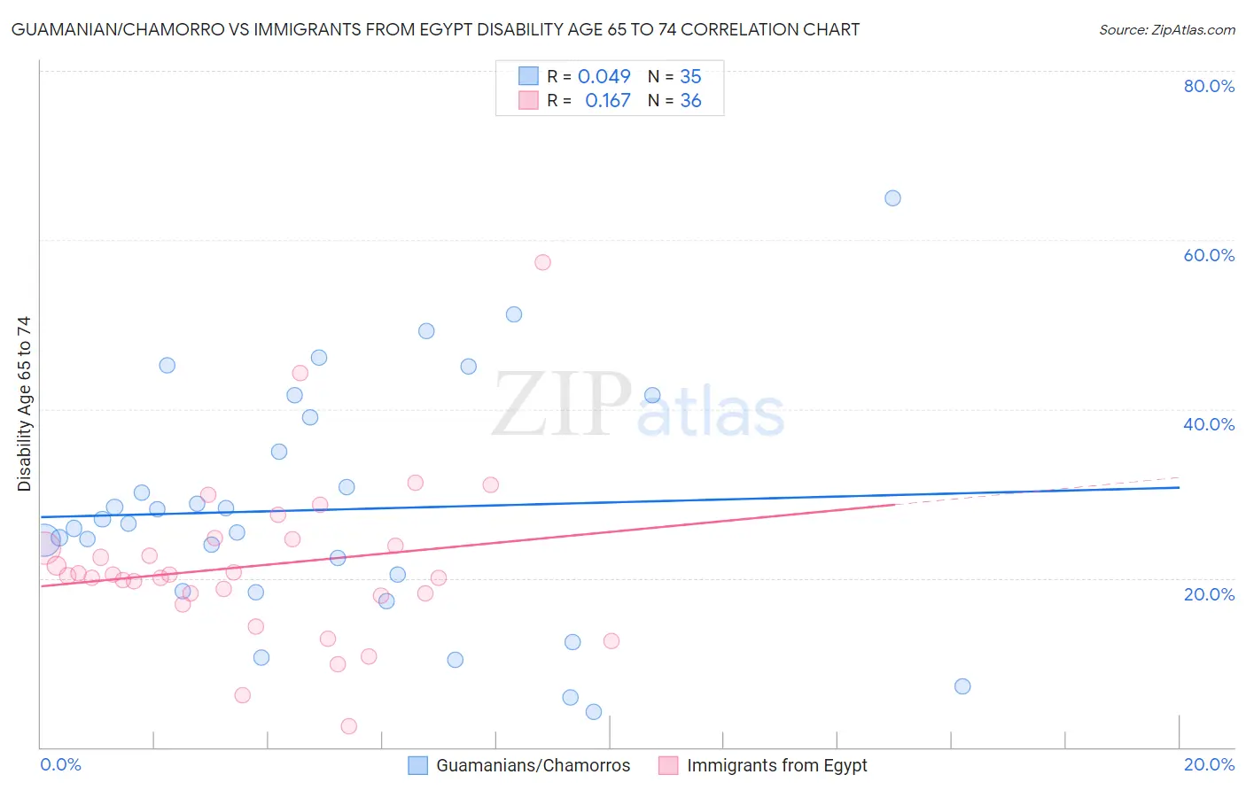 Guamanian/Chamorro vs Immigrants from Egypt Disability Age 65 to 74