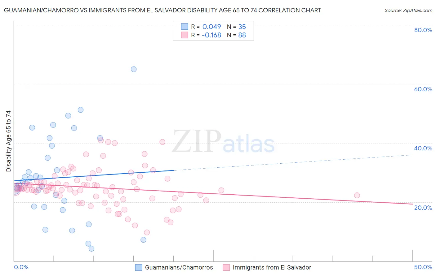 Guamanian/Chamorro vs Immigrants from El Salvador Disability Age 65 to 74