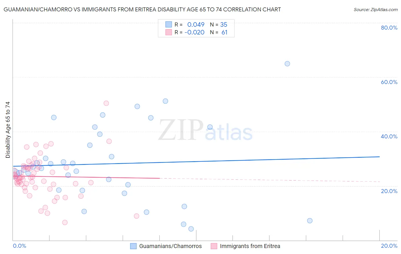 Guamanian/Chamorro vs Immigrants from Eritrea Disability Age 65 to 74