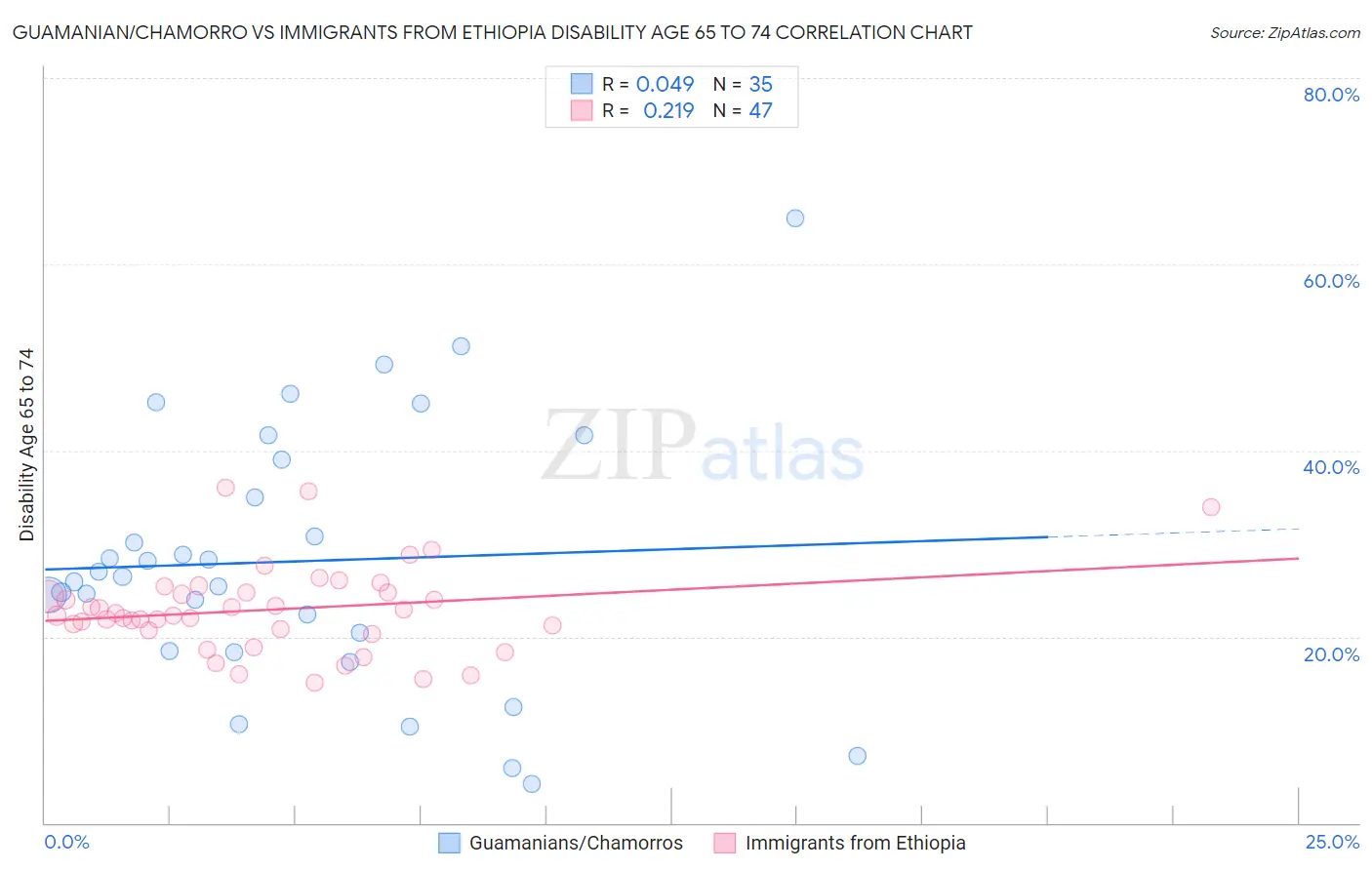 Guamanian/Chamorro vs Immigrants from Ethiopia Disability Age 65 to 74