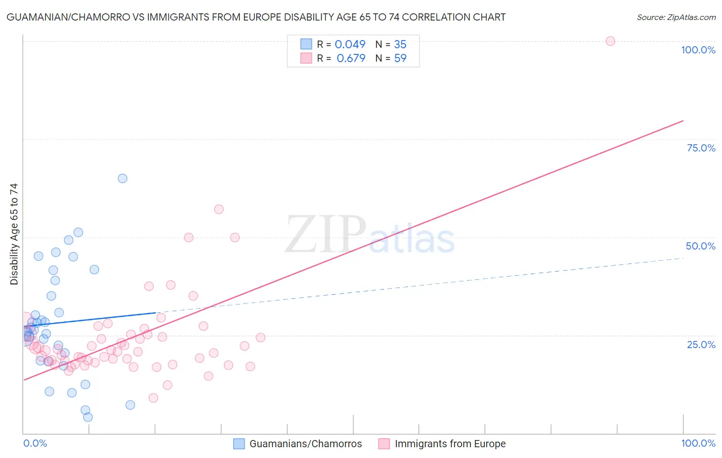 Guamanian/Chamorro vs Immigrants from Europe Disability Age 65 to 74