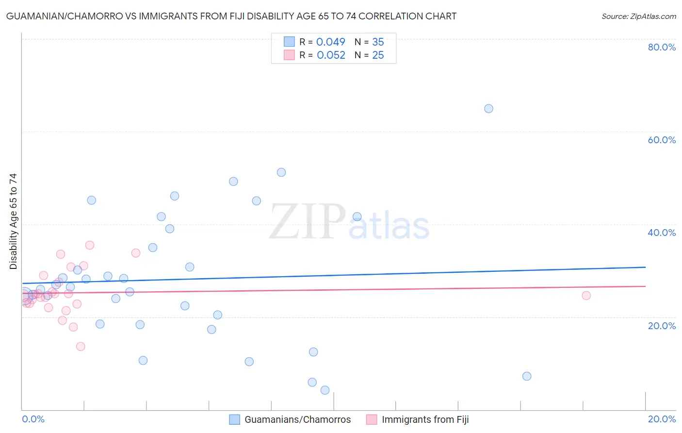 Guamanian/Chamorro vs Immigrants from Fiji Disability Age 65 to 74