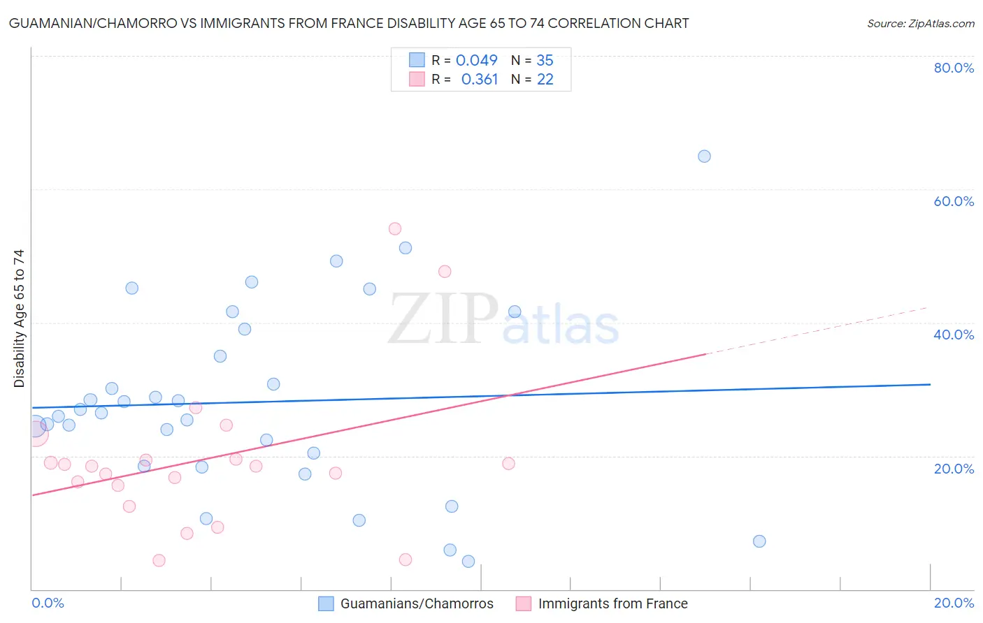 Guamanian/Chamorro vs Immigrants from France Disability Age 65 to 74