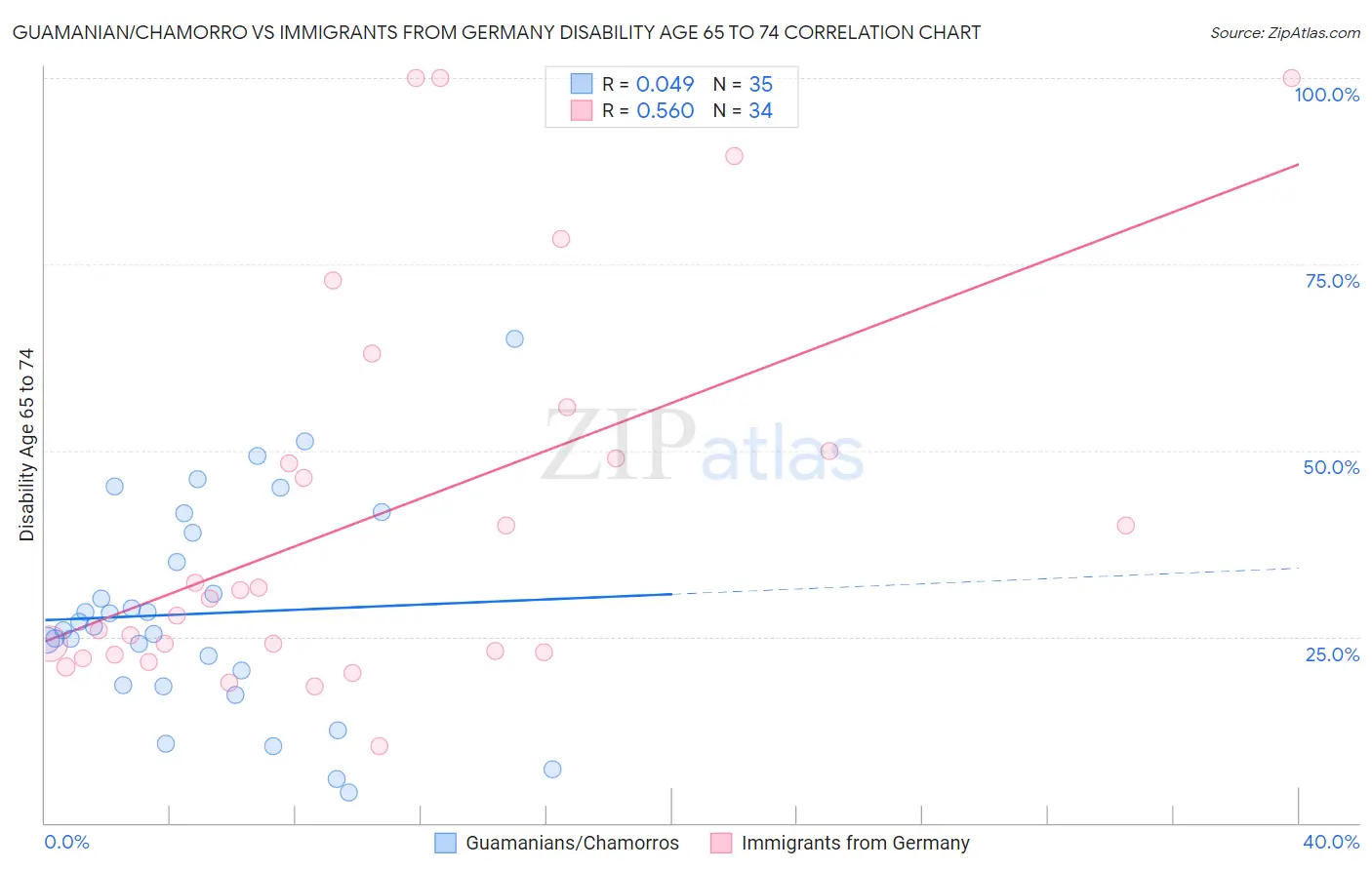 Guamanian/Chamorro vs Immigrants from Germany Disability Age 65 to 74