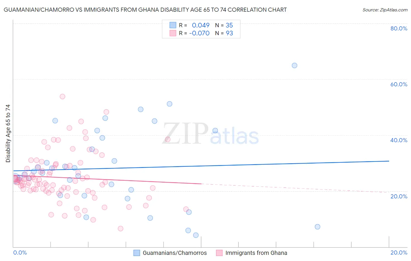 Guamanian/Chamorro vs Immigrants from Ghana Disability Age 65 to 74