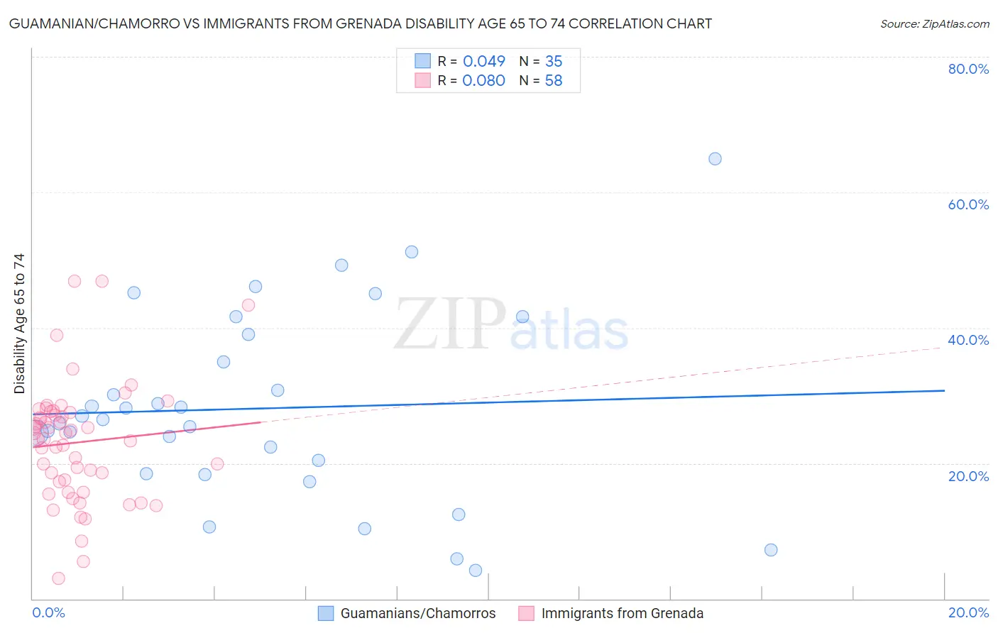 Guamanian/Chamorro vs Immigrants from Grenada Disability Age 65 to 74