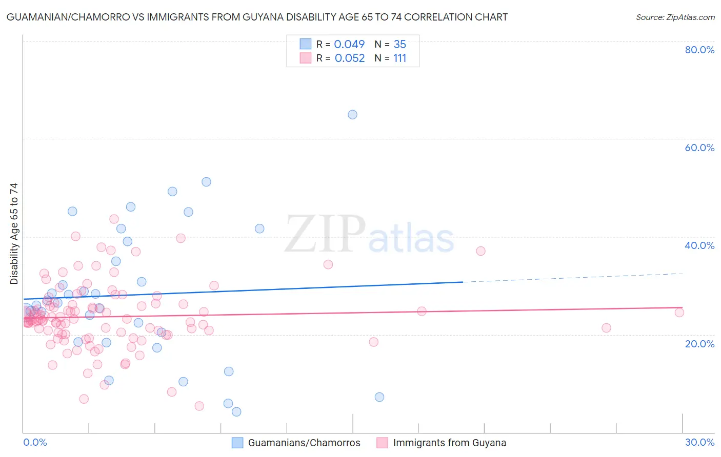 Guamanian/Chamorro vs Immigrants from Guyana Disability Age 65 to 74