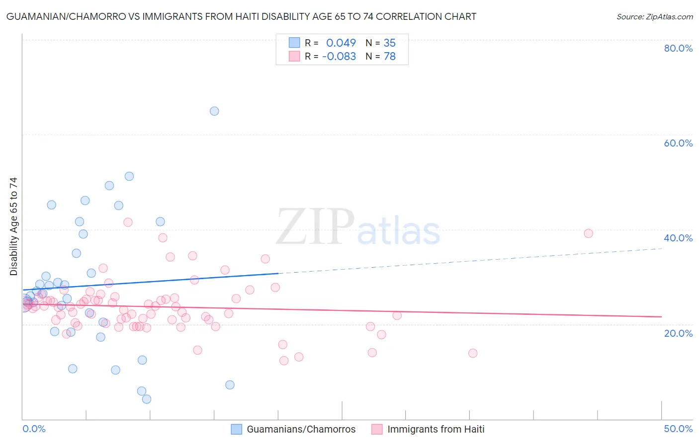 Guamanian/Chamorro vs Immigrants from Haiti Disability Age 65 to 74