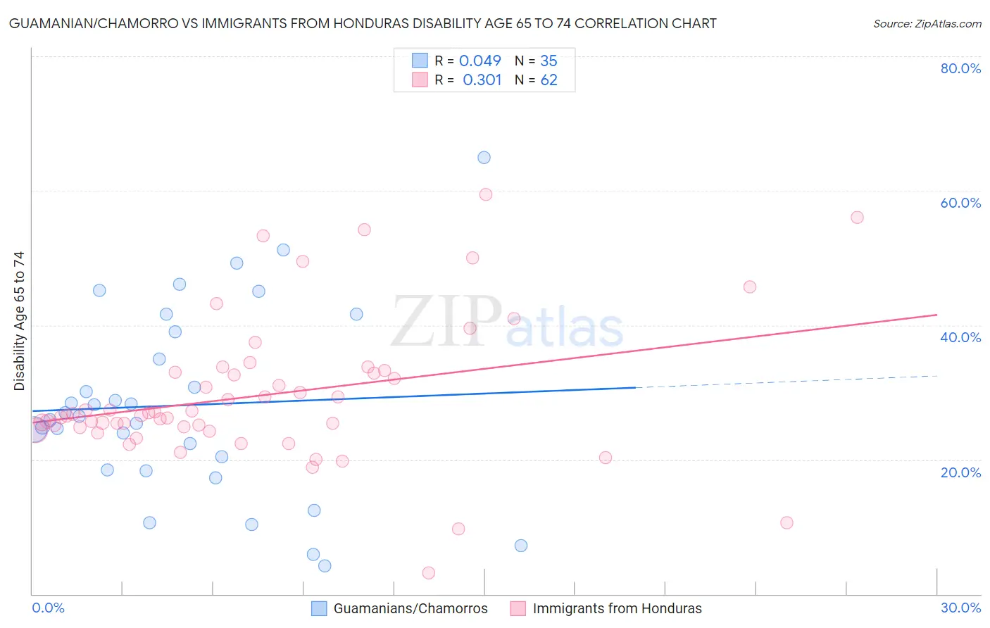 Guamanian/Chamorro vs Immigrants from Honduras Disability Age 65 to 74