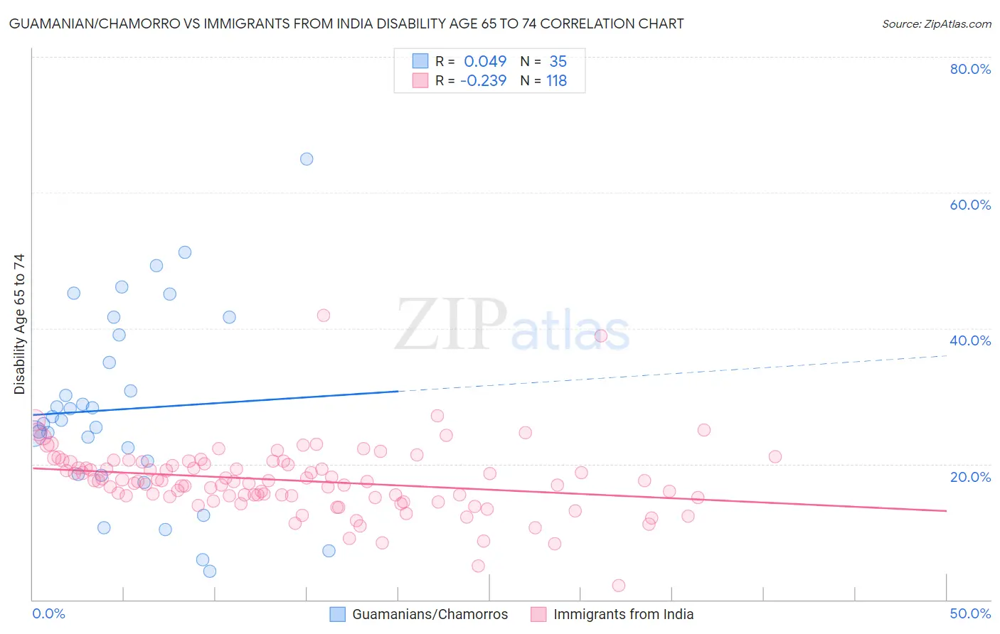 Guamanian/Chamorro vs Immigrants from India Disability Age 65 to 74