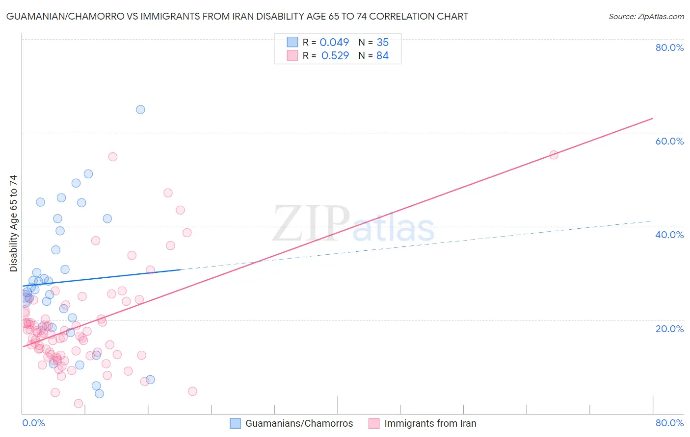 Guamanian/Chamorro vs Immigrants from Iran Disability Age 65 to 74