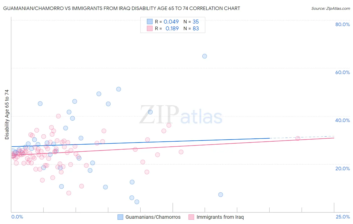 Guamanian/Chamorro vs Immigrants from Iraq Disability Age 65 to 74