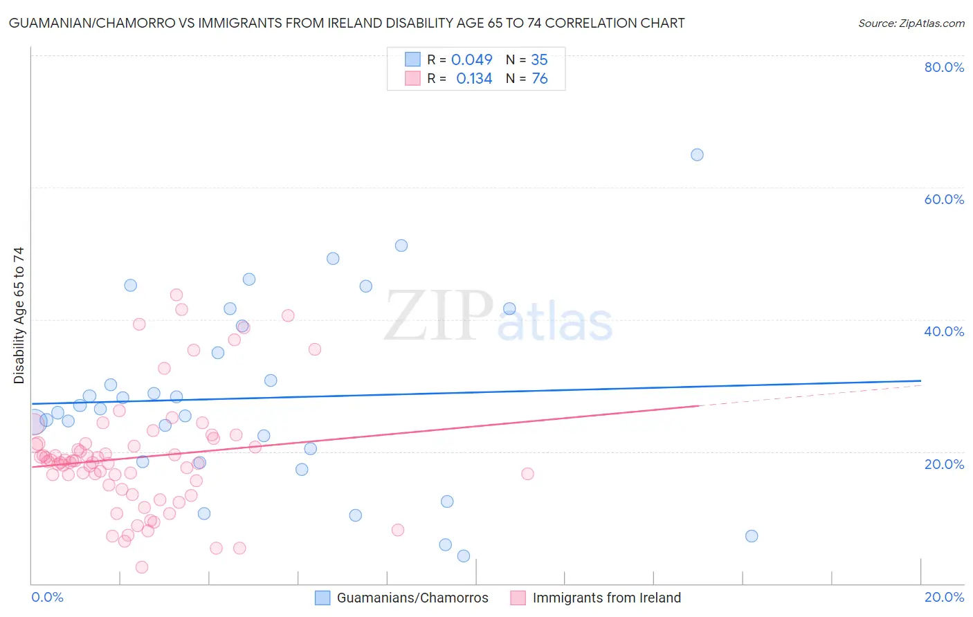 Guamanian/Chamorro vs Immigrants from Ireland Disability Age 65 to 74