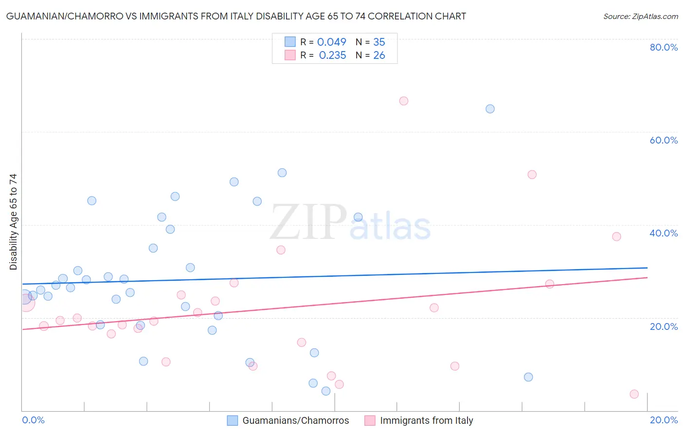 Guamanian/Chamorro vs Immigrants from Italy Disability Age 65 to 74
