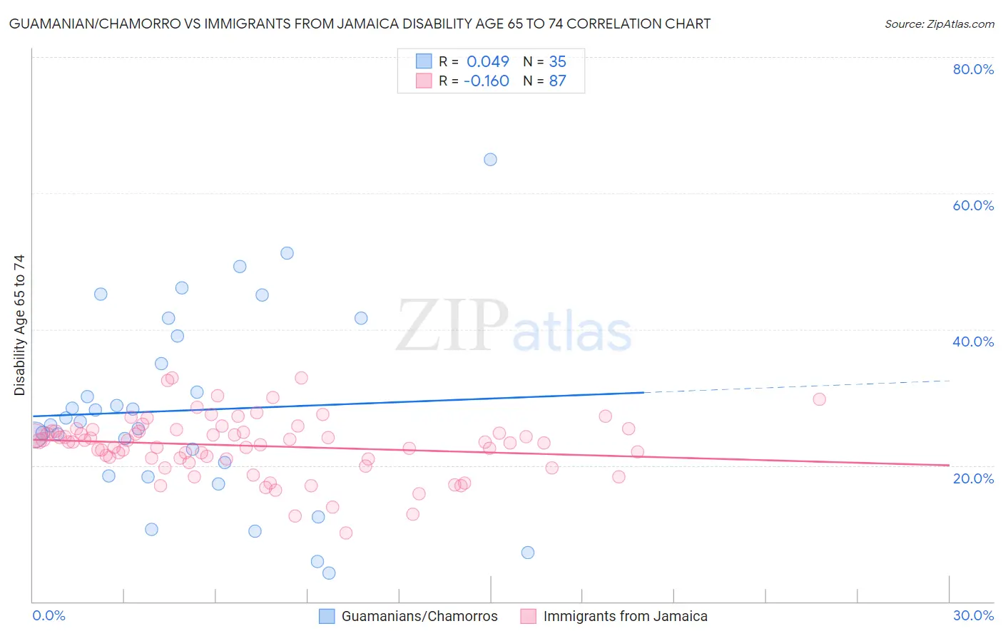 Guamanian/Chamorro vs Immigrants from Jamaica Disability Age 65 to 74
