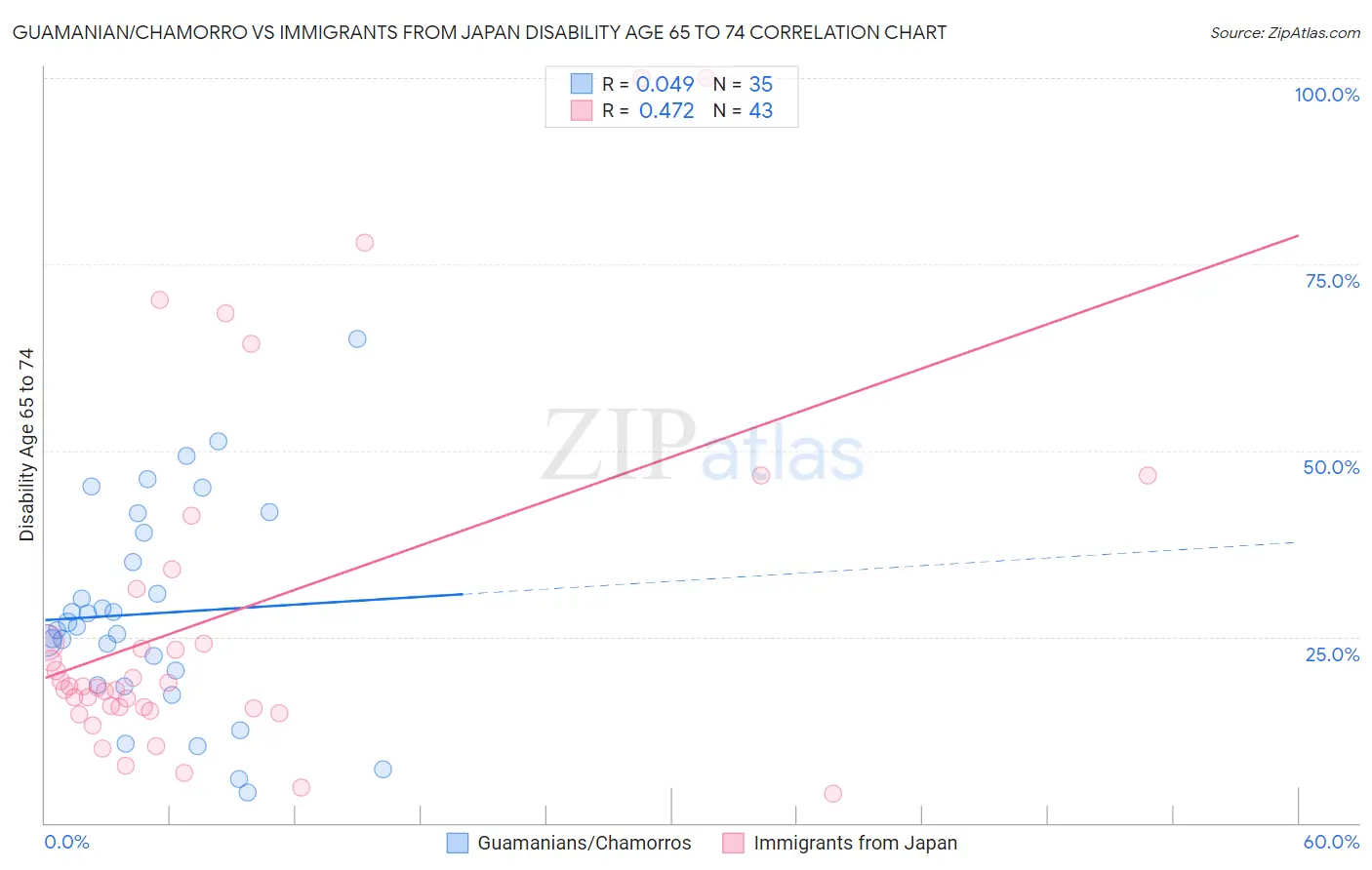 Guamanian/Chamorro vs Immigrants from Japan Disability Age 65 to 74