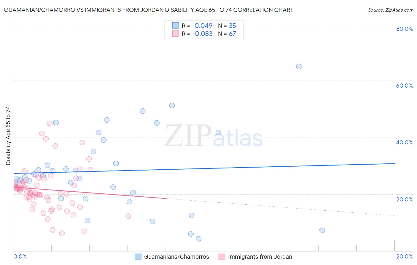 Guamanian/Chamorro vs Immigrants from Jordan Disability Age 65 to 74