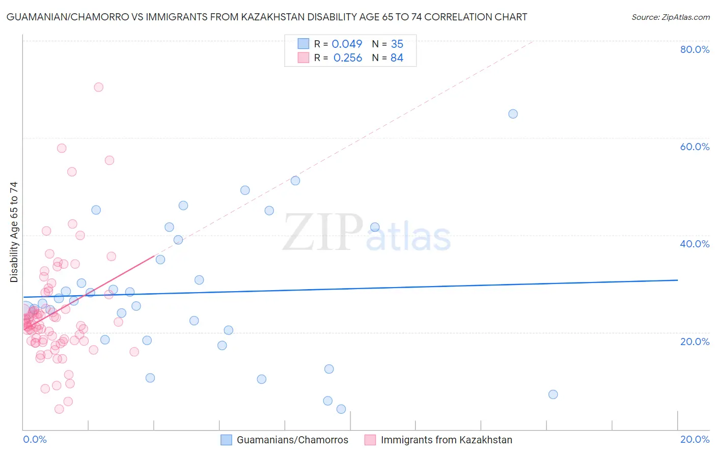 Guamanian/Chamorro vs Immigrants from Kazakhstan Disability Age 65 to 74