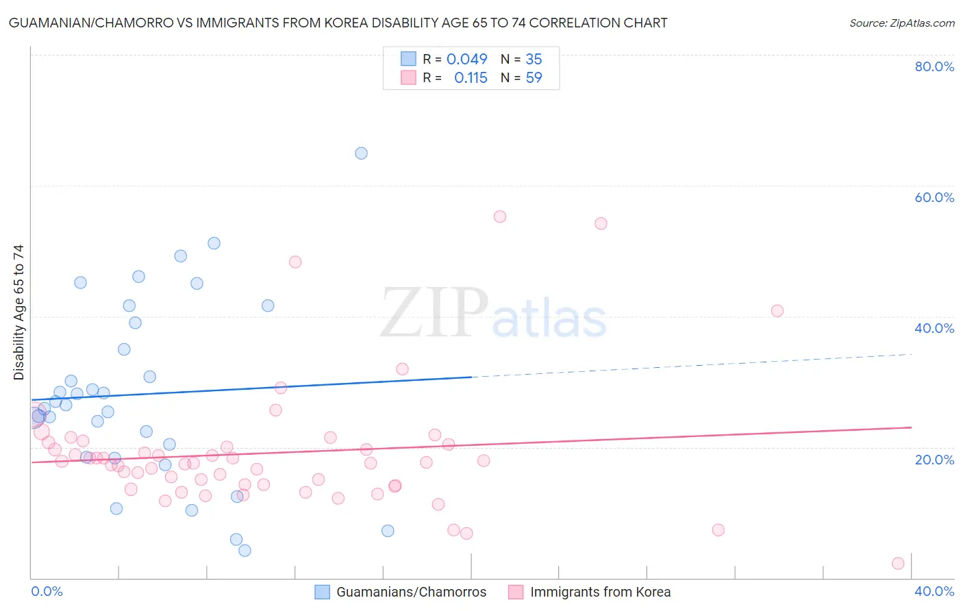 Guamanian/Chamorro vs Immigrants from Korea Disability Age 65 to 74
