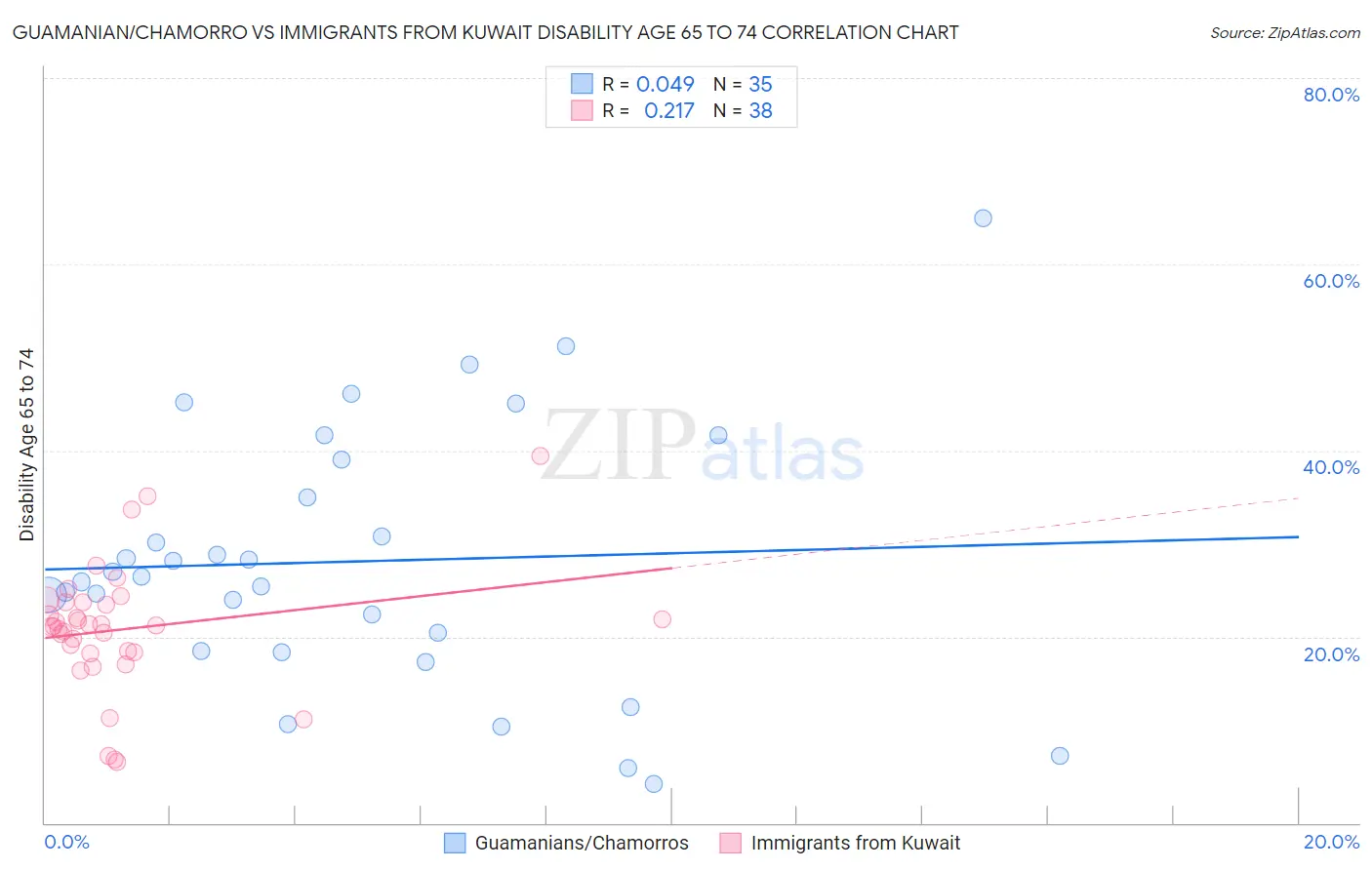 Guamanian/Chamorro vs Immigrants from Kuwait Disability Age 65 to 74