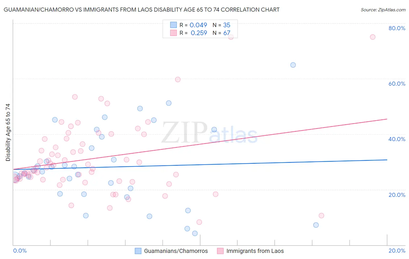 Guamanian/Chamorro vs Immigrants from Laos Disability Age 65 to 74