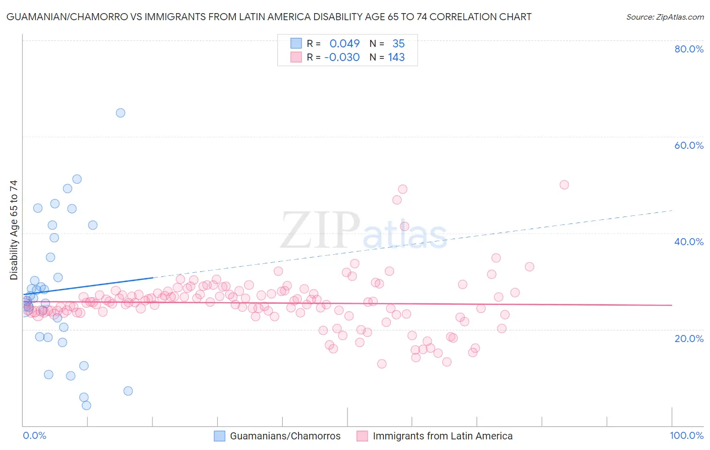 Guamanian/Chamorro vs Immigrants from Latin America Disability Age 65 to 74